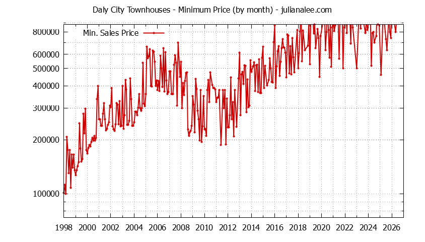 Graph of the Monthly Minimum Price of Daly City Townhouses - Daly City Real Estate Trends