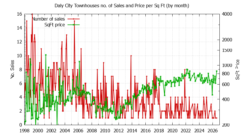 Graph of the Monthly Number of Daly City Townhouses Sold - Daly City Real Estate Trends