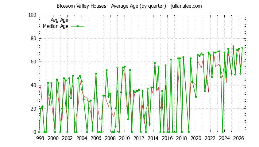 Quarterly Average Age of Blossom Valley Houses Sold Graph of the Quarterly Average Age of Blossom Valley Houses Sold