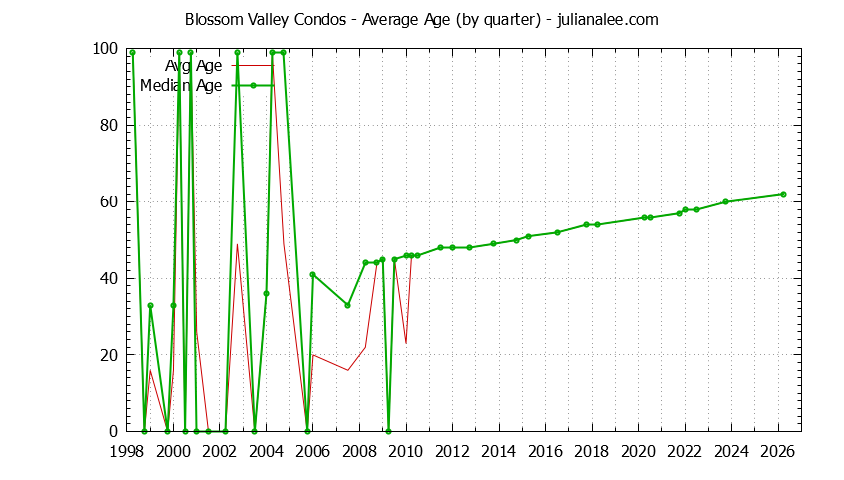 Quarterly Average Age of Blossom Valley Condos Sold Graph of the Quarterly Average Age of Blossom Valley Condos Sold