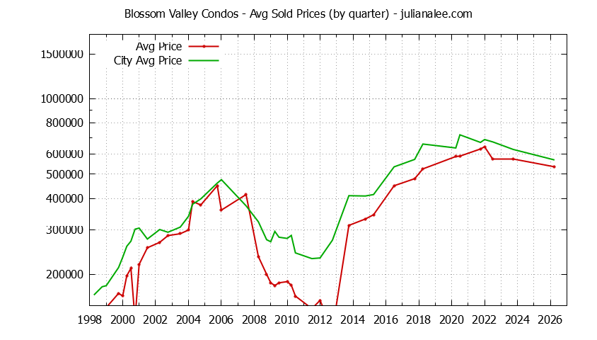Quarterly Average Price of Blossom Valley vs. Daly City Condos Sold Graph of the Quarterly Average Price of Blossom Valley vs. Daly City Condos Sold