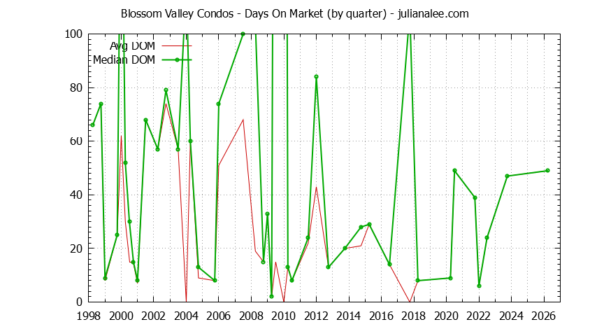 Quarterly Average Days On Market for Blossom Valley Condos Sold Graph of the Quarterly Average Days On Market for Blossom Valley Condos Sold