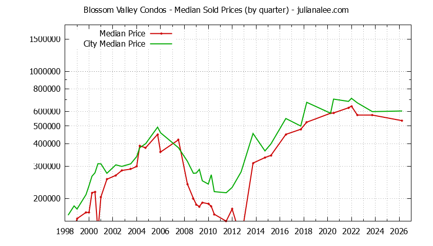 Quarterly Median Price of Blossom Valley vs. Daly City Condos Sold Graph of the Quarterly Median Price of Blossom Valley vs. Daly City Condos Sold