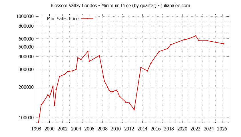 Quarterly Minimum Price for Blossom Valley Condos Sold Graph of the Quarterly Minimum Price for Blossom Valley Condos Sold