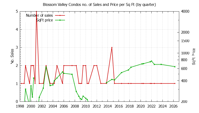 Quarterly Number & Price Per SqFt of Blossom Valley Condos Sold Graph of the Quarterly Number & Price Per SqFt of Blossom Valley Condos Sold