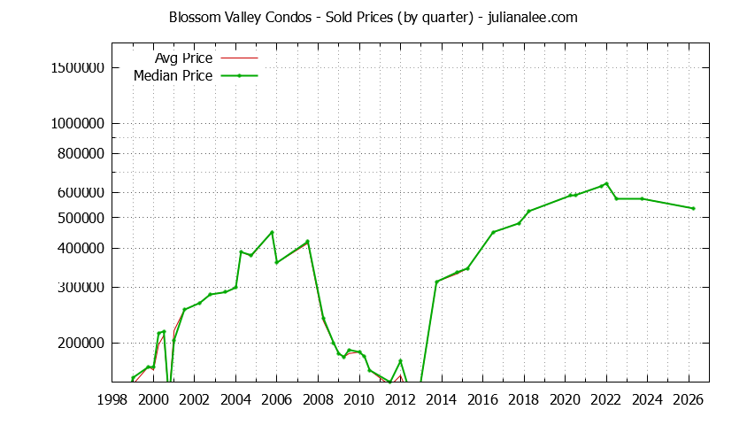Quarterly Average and Median Price of Blossom Valley Condos Sold Graph of the Quarterly Average and Median Price of Blossom Valley Condos Sold