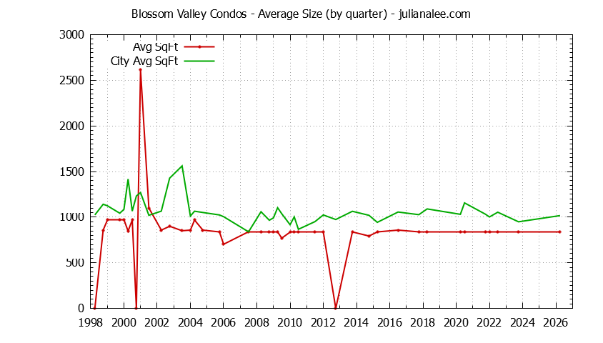 Quarterly Average Size of Blossom Valley vs. Daly City Condos Sold Graph of the Quarterly Average Size of Blossom Valley vs. Daly City Condos Sold