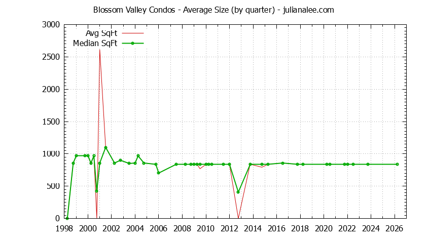 Quarterly Average Size of Blossom Valley Condos Sold Graph of the Quarterly Average Size of Blossom Valley Condos Sold
