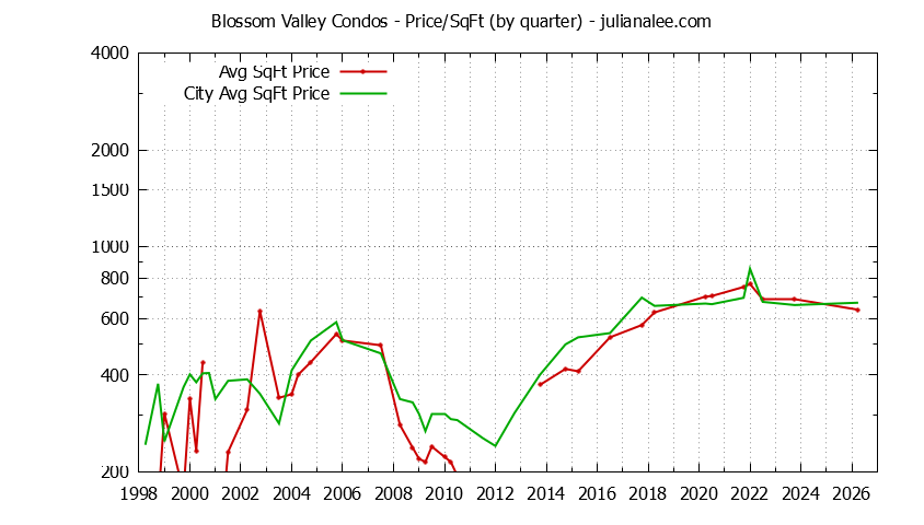 Quarterly Average Price Per Square Foot for Blossom Valley vs. Daly City Condos Sold Graph of the Quarterly Average Price Per Square Foot for Blossom Valley vs. Daly City Condos Sold