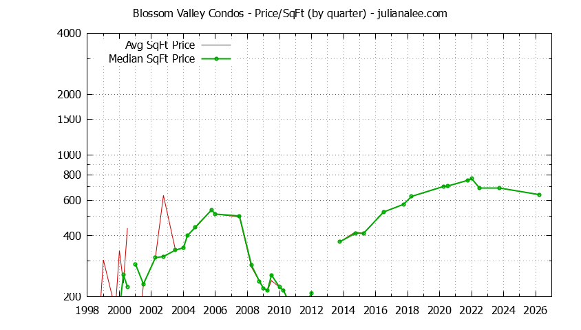 Quarterly Average Price Per Square Foot for Blossom Valley Condos Sold Graph of the Quarterly Average Price Per Square Foot for Blossom Valley Condos Sold