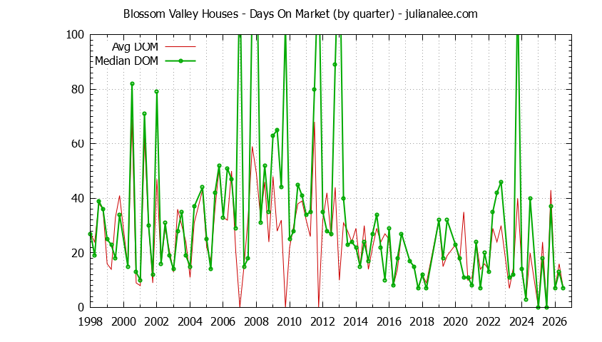 Quarterly Average Days On Market for Blossom Valley Houses Sold Graph of the Quarterly Average Days On Market for Blossom Valley Houses Sold