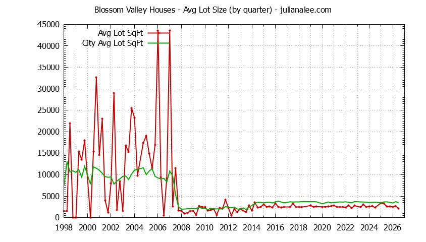 Quarterly Average Lot Size of Blossom Valley vs. Daly City Houses Sold Graph of the Quarterly Average Lot Size of Blossom Valley vs. Daly City Houses Sold