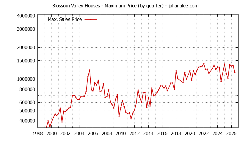 Quarterly Maximum Price for Blossom Valley Houses Sold Graph of the Quarterly Maximum Price for Blossom Valley Houses Sold
