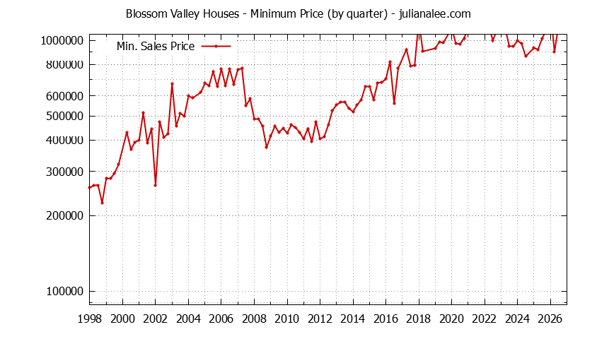 Quarterly Minimum Price of Blossom Valley Houses Sold Graph of the Quarterly Minimum Price for Blossom Valley Houses Sold