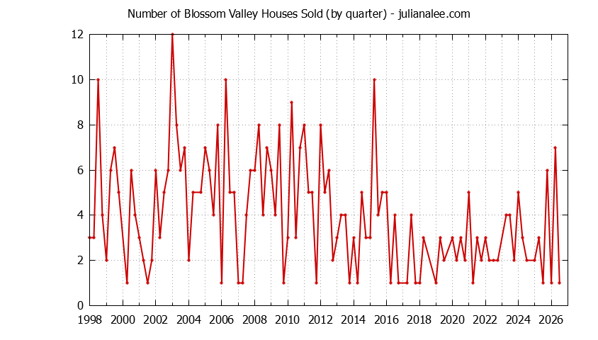 Quarterly Number of Blossom Valley Houses Sold Graph of the Quarterly Number of Blossom Valley Houses Sold