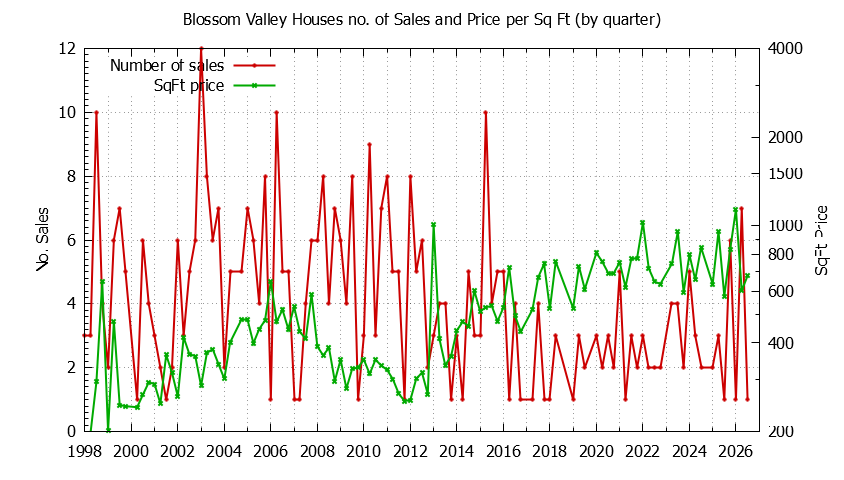 Quarterly Number of Sales vs. Price Per SqFt for Blossom Valley Houses Sold Graph of the Quarterly Number of Sales vs. Price Per SqFt for Blossom Valley Houes Sold