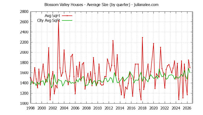 Quarterly Average Size of Blossom Valley vs. Daly City Houses Sold Graph of the Quarterly Average Size of Blossom Valley vs. Daly City Houses Sold
