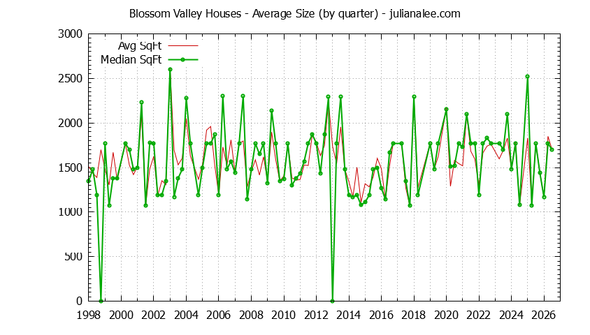 Quarterly Average Size of Blossom Valley Houses Sold Graph of the Quarterly Average Size of Blossom Valley Houses Sold
