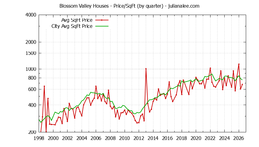 Quarterly Average Price Per Square Foot for Blossom Valley & Daly City Houses Sold Graph of the Quarterly Average Price Per Square Foot for Blossom Valley & Daly City Homes