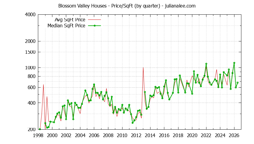 Monthly Average Price Per Square Foot for Daly City Houses Sold Graph of the Average Quarterly Price Per Square Foot for Blossom Valley & Daly City Homes