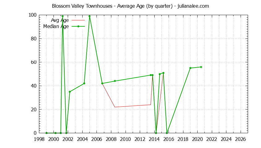 Quarterly Average Age of Blossom Valley Townhouses Sold Graph of the Quarterly Average Age of Blossom Valley Townhouses Sold