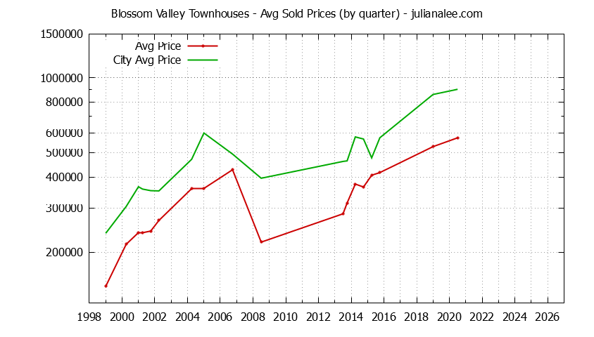 Quarterly Average Price of Blossom Valley vs. Daly City Townhouses Sold Graph of the Quarterly Average Price of Blossom Valley vs. Daly City Townhouses Sold