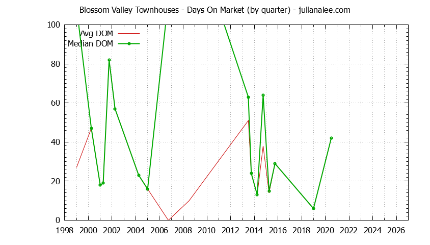Quarterly Average Days On Market for Blossom Valley Townhouses Sold Graph of the Quarterly Average Days On Market for Blossom Valley Townhouses Sold