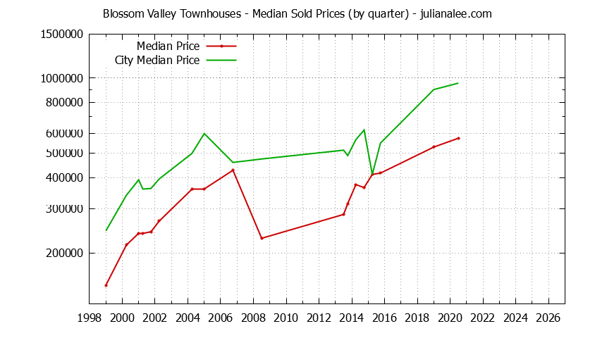 Quarterly Median Price of Blossom Valley vs. Daly City Townhouses Sold Graph of the Quarterly Median Price of Blossom Valley vs. Daly City Townhouses Sold