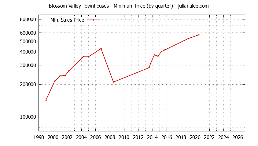 Quarterly Minimum Price for Blossom Valley Townhouses Sold Graph of the Quarterly Minimum Price for Blossom Valley Townhouses Sold