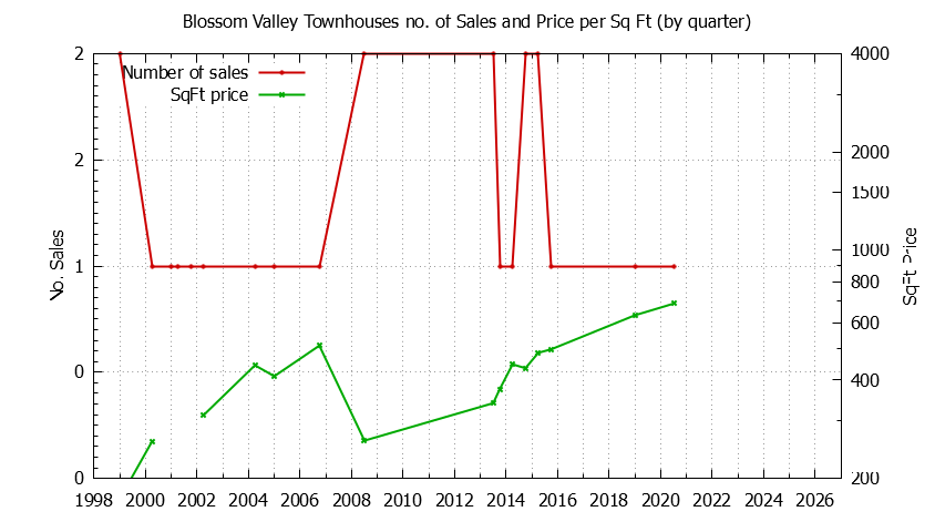Quarterly Number & Price Per SqFt of Blossom Valley Townhouses Sold Graph of the Quarterly Number & Price Per SqFt of Blossom Valley Townhouses Sold