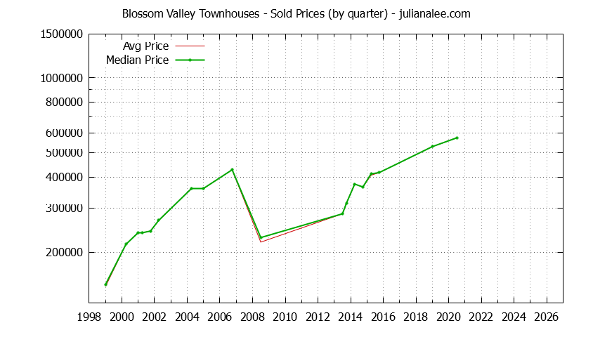 Quarterly Average and Median Price of Blossom Valley Townhouses Sold Graph of the Quarterly Average and Median Price of Blossom Valley Townhouses Sold