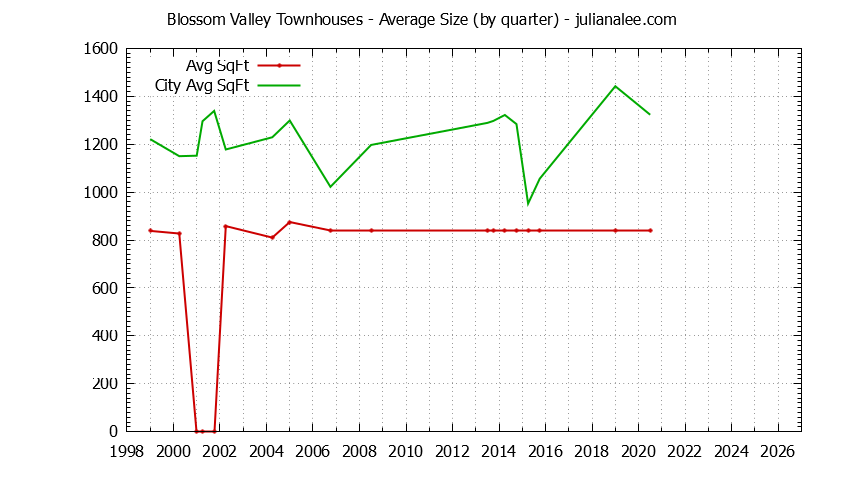 Quarterly Average Size of Blossom Valley vs. Daly City Townhouses Sold Graph of the Quarterly Average Size of Blossom Valley vs. Daly City Townhouses Sold