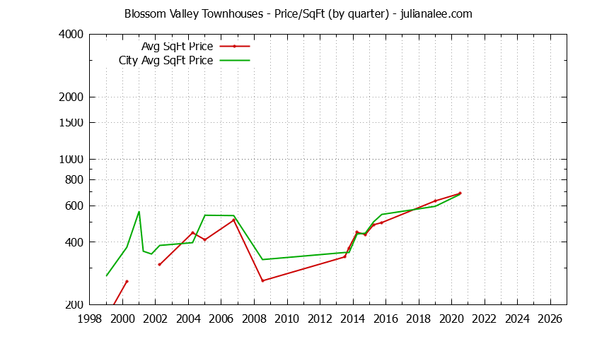 Quarterly Average Price Per Square Foot for Blossom Valley vs. Daly City Townhouses Sold Graph of the Quarterly Average Price Per Square Foot for Blossom Valley vs. Daly City Townhouses Sold