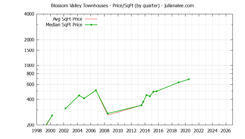 Quarterly Average Price Per Square Foot for Blossom Valley Townhouses Sold Graph of the Quarterly Average Price Per Square Foot for Blossom Valley Townhouses Sold