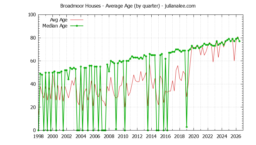 Quarterly Average Age of Broadmoor Houses Sold Graph of the Quarterly Average Age of Broadmoor Houses Sold