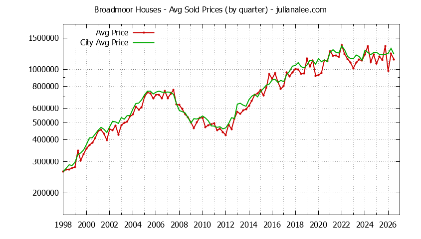 Quarterly Average Price of a Broadmoor Home Quarterly Average Price of a Broadmoor Home
