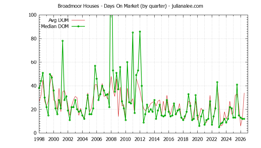 Quarterly Average Days On Market for Broadmoor Houses Sold Graph of the Quarterly Average Days On Market for Broadmoor Houses Sold