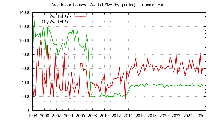 Quarterly Average Lot Size of Broadmoor vs. Daly City Houses Sold Graph of the Quarterly Average Lot Size of Broadmoor vs. Daly City Houses Sold