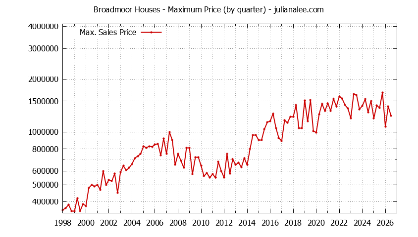 Quarterly Maximum Price for Broadmoor Houses Sold Graph of the Quarterly Maximum Price for Broadmoor Houses Sold