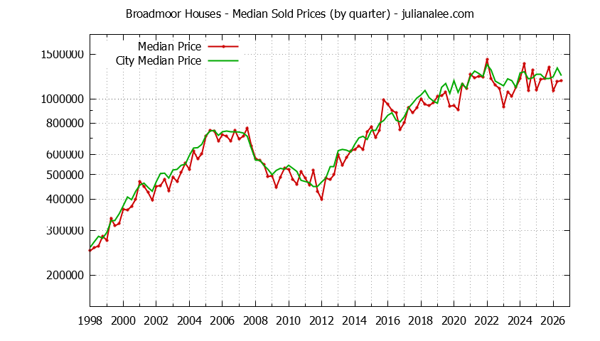 Quarterly Median Price of a Broadmoor Home Quarterly Median Price of a Broadmoor Home