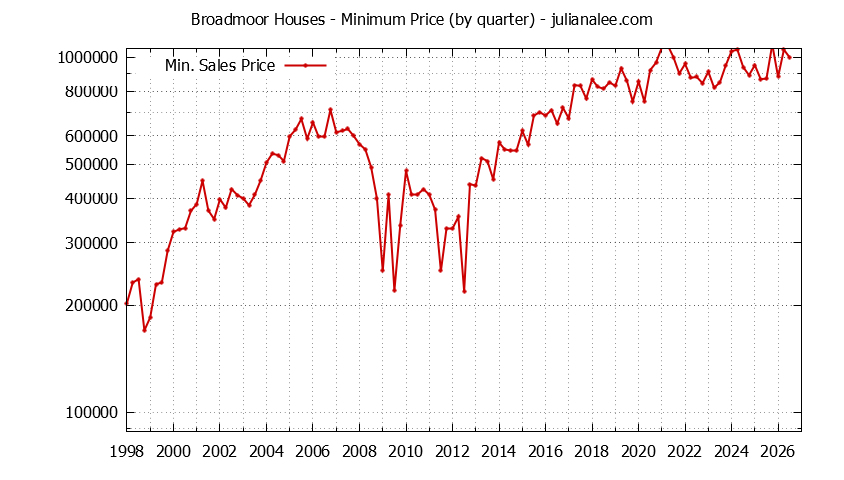 Quarterly Minimum Price of Broadmoor Houses Sold Graph of the Quarterly Minimum Price for Broadmoor Houses Sold
