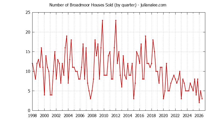 Quarterly Number of Broadmoor Houses Sold Graph of the Quarterly Number of Broadmoor Houses Sold