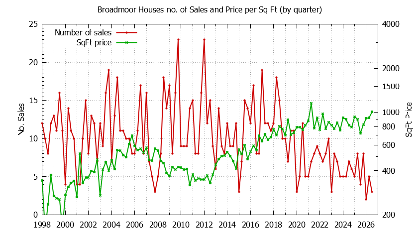 Quarterly Number of Sales vs. Price Per SqFt for Broadmoor Houses Sold Graph of the Quarterly Number of Sales vs. Price Per SqFt for Broadmoor Houes Sold