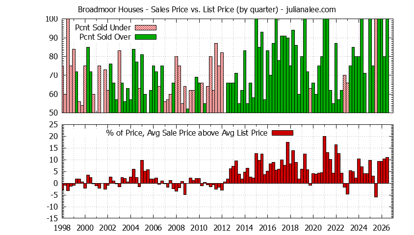 Quarterly Average Sales Price vs. List Price for Broadmoor Houses Graph of the Quarterly Average Sales Price vs. List Price for Broadmoor Houses