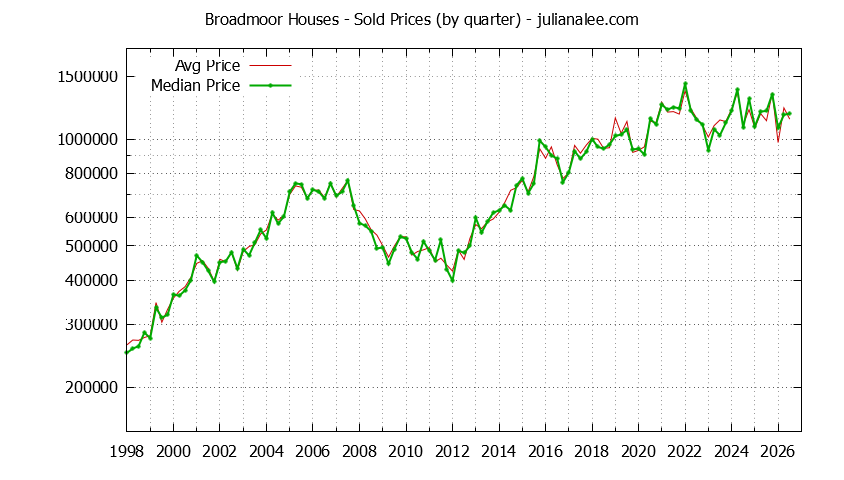Quarterly Median and Average Price of a Broadmoor Home Quarterly Median and Average Price of a Broadmoor Home