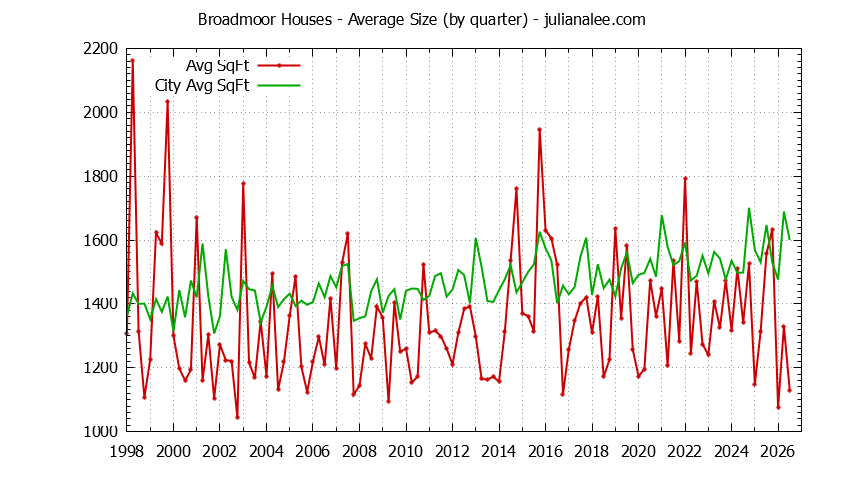 Quarterly Average Size of Broadmoor vs. Daly City Houses Sold Graph of the Quarterly Average Size of Broadmoor vs. Daly City Houses Sold