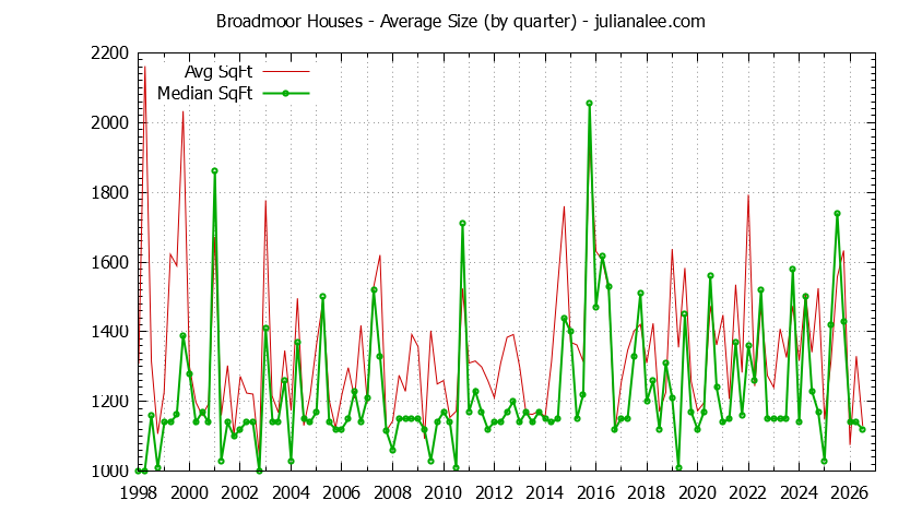 Quarterly Average Size of Broadmoor Houses Sold Graph of the Quarterly Average Size of Broadmoor Houses Sold
