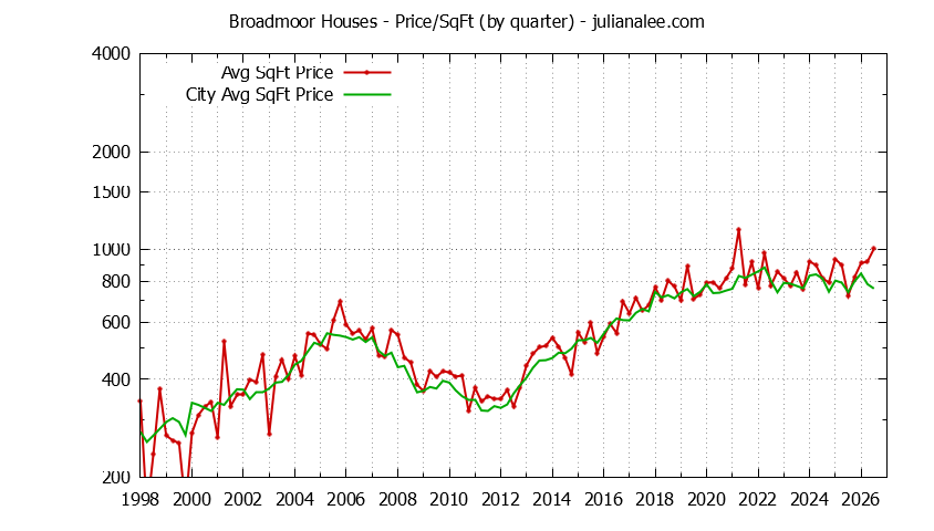 Quarterly Average Price Per Square Foot for Broadmoor & Daly City Houses Sold Graph of the Quarterly Average Price Per Square Foot for Broadmoor & Daly City Homes