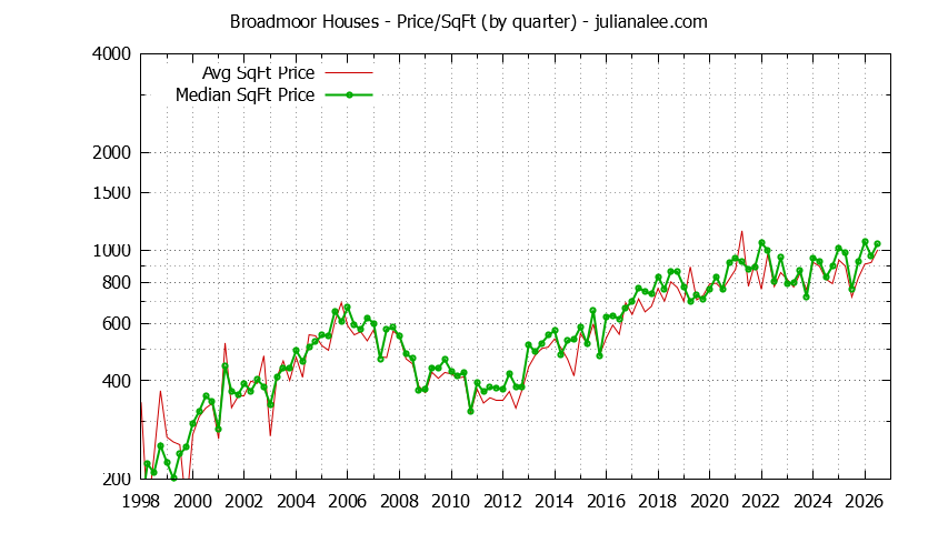 Monthly Average Price Per Square Foot for Daly City Houses Sold Graph of the Average Quarterly Price Per Square Foot for Broadmoor & Daly City Homes