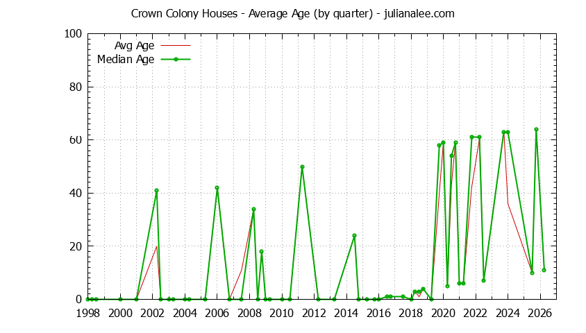Quarterly Average Age of Crown Colony Houses Sold Graph of the Quarterly Average Age of Crown Colony Houses Sold